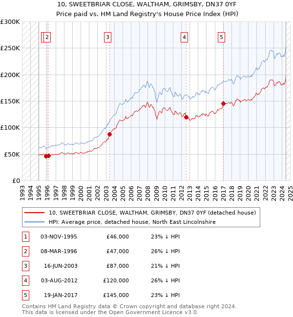 10, SWEETBRIAR CLOSE, WALTHAM, GRIMSBY, DN37 0YF: Price paid vs HM Land Registry's House Price Index