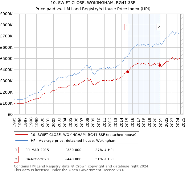 10, SWIFT CLOSE, WOKINGHAM, RG41 3SF: Price paid vs HM Land Registry's House Price Index