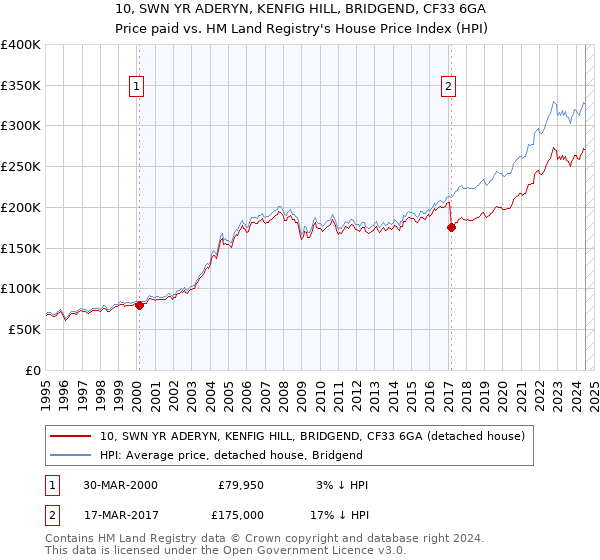 10, SWN YR ADERYN, KENFIG HILL, BRIDGEND, CF33 6GA: Price paid vs HM Land Registry's House Price Index