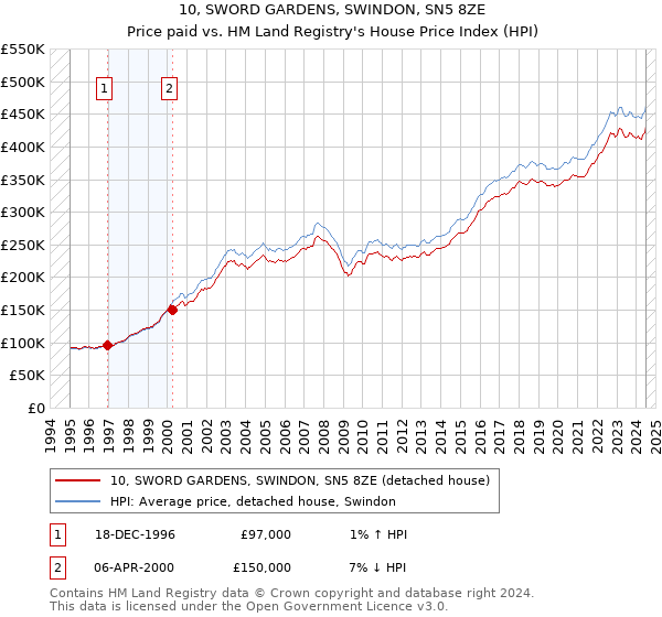 10, SWORD GARDENS, SWINDON, SN5 8ZE: Price paid vs HM Land Registry's House Price Index