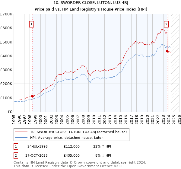 10, SWORDER CLOSE, LUTON, LU3 4BJ: Price paid vs HM Land Registry's House Price Index