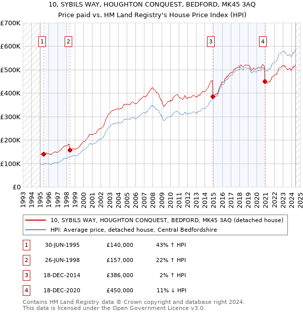 10, SYBILS WAY, HOUGHTON CONQUEST, BEDFORD, MK45 3AQ: Price paid vs HM Land Registry's House Price Index