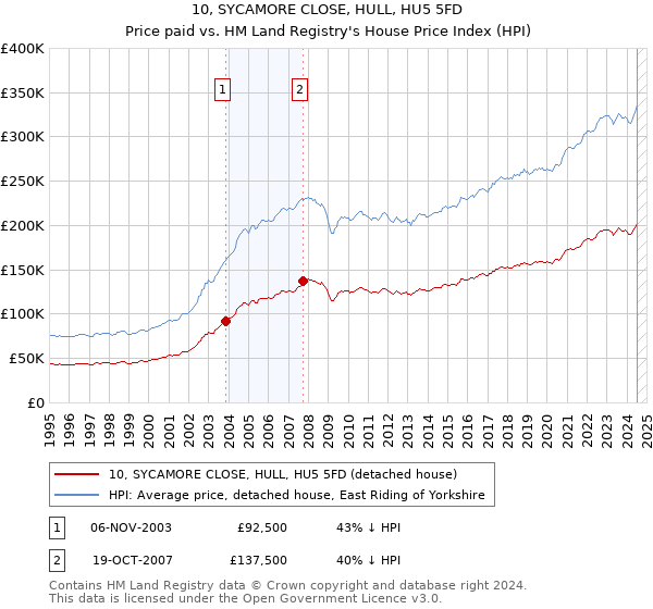 10, SYCAMORE CLOSE, HULL, HU5 5FD: Price paid vs HM Land Registry's House Price Index