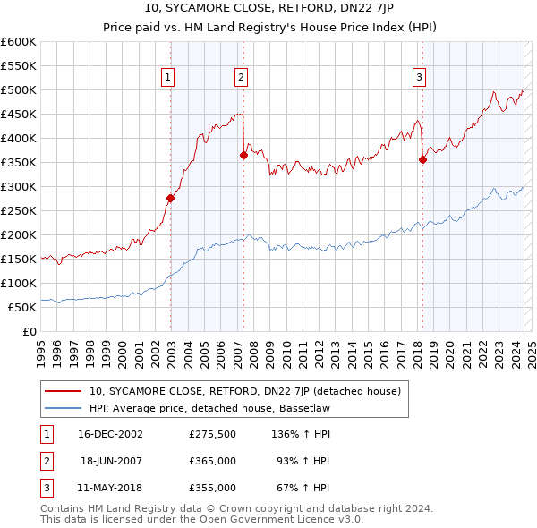 10, SYCAMORE CLOSE, RETFORD, DN22 7JP: Price paid vs HM Land Registry's House Price Index