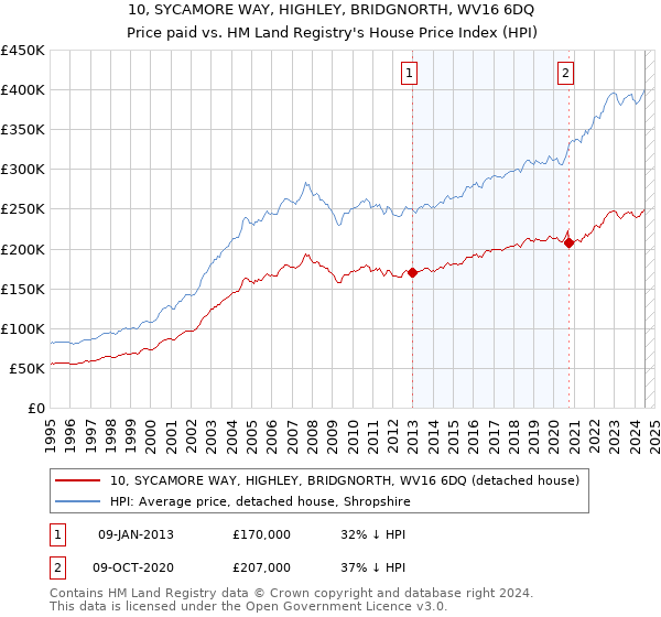 10, SYCAMORE WAY, HIGHLEY, BRIDGNORTH, WV16 6DQ: Price paid vs HM Land Registry's House Price Index