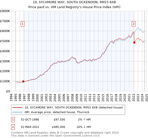 10, SYCAMORE WAY, SOUTH OCKENDON, RM15 6XB: Price paid vs HM Land Registry's House Price Index