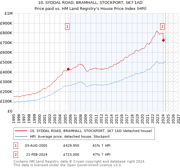 10, SYDDAL ROAD, BRAMHALL, STOCKPORT, SK7 1AD: Price paid vs HM Land Registry's House Price Index