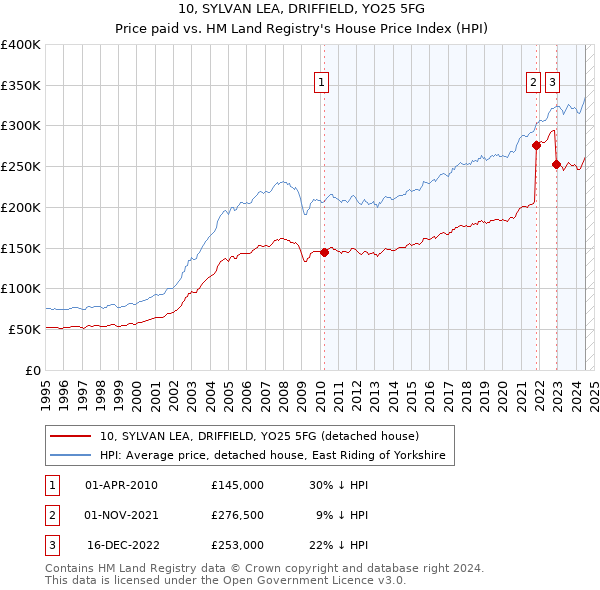 10, SYLVAN LEA, DRIFFIELD, YO25 5FG: Price paid vs HM Land Registry's House Price Index