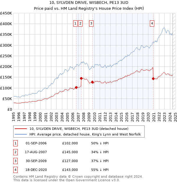 10, SYLVDEN DRIVE, WISBECH, PE13 3UD: Price paid vs HM Land Registry's House Price Index