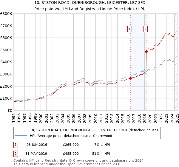 10, SYSTON ROAD, QUENIBOROUGH, LEICESTER, LE7 3FX: Price paid vs HM Land Registry's House Price Index