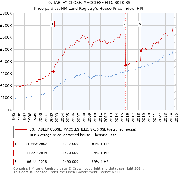 10, TABLEY CLOSE, MACCLESFIELD, SK10 3SL: Price paid vs HM Land Registry's House Price Index