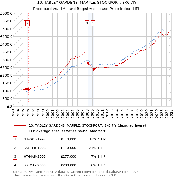 10, TABLEY GARDENS, MARPLE, STOCKPORT, SK6 7JY: Price paid vs HM Land Registry's House Price Index