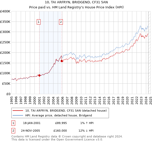 10, TAI ARFRYN, BRIDGEND, CF31 5AN: Price paid vs HM Land Registry's House Price Index