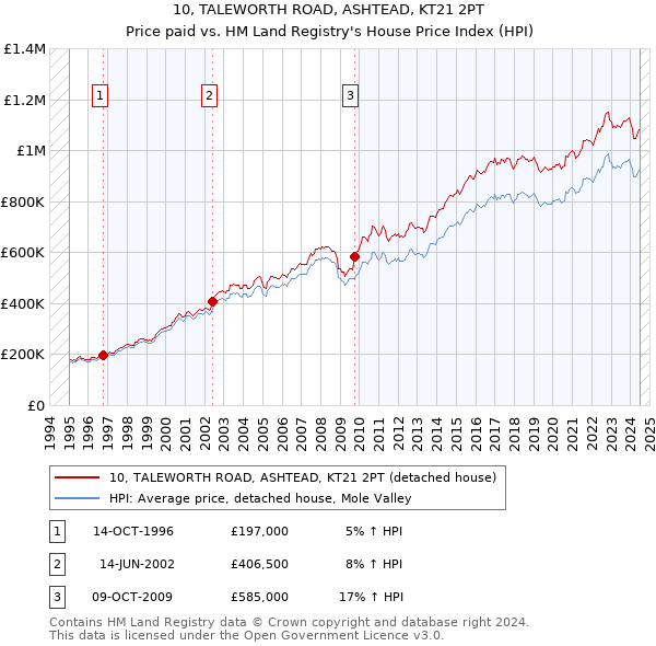 10, TALEWORTH ROAD, ASHTEAD, KT21 2PT: Price paid vs HM Land Registry's House Price Index