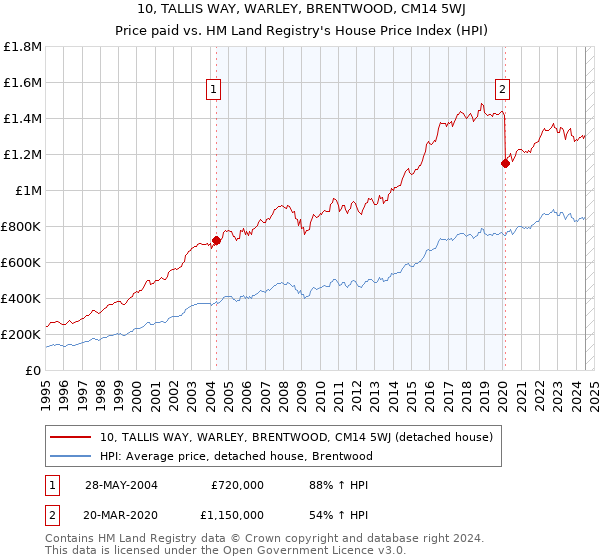 10, TALLIS WAY, WARLEY, BRENTWOOD, CM14 5WJ: Price paid vs HM Land Registry's House Price Index