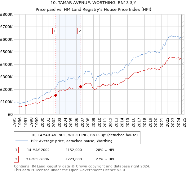 10, TAMAR AVENUE, WORTHING, BN13 3JY: Price paid vs HM Land Registry's House Price Index