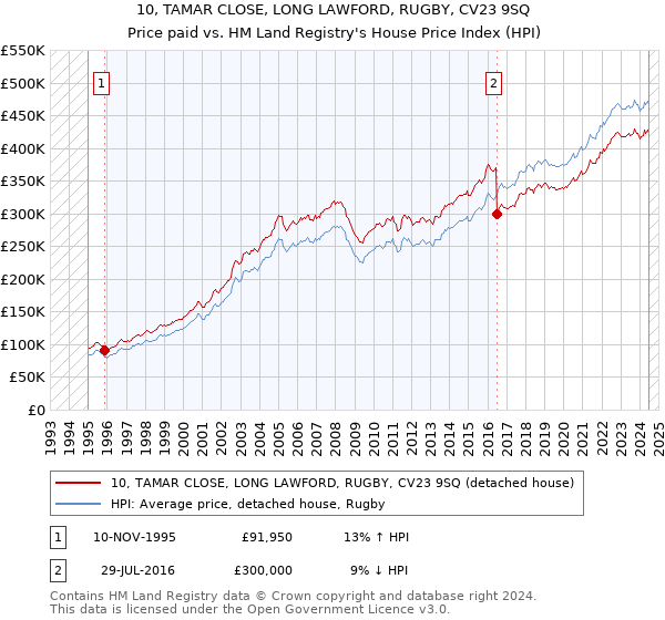 10, TAMAR CLOSE, LONG LAWFORD, RUGBY, CV23 9SQ: Price paid vs HM Land Registry's House Price Index