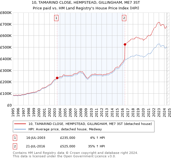 10, TAMARIND CLOSE, HEMPSTEAD, GILLINGHAM, ME7 3ST: Price paid vs HM Land Registry's House Price Index