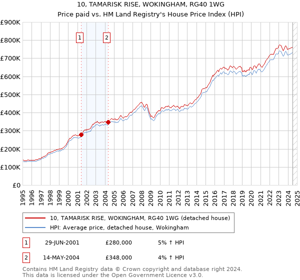 10, TAMARISK RISE, WOKINGHAM, RG40 1WG: Price paid vs HM Land Registry's House Price Index