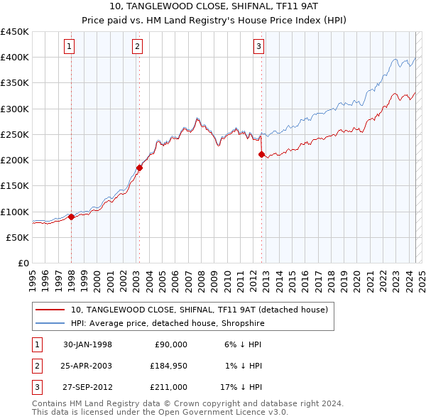 10, TANGLEWOOD CLOSE, SHIFNAL, TF11 9AT: Price paid vs HM Land Registry's House Price Index