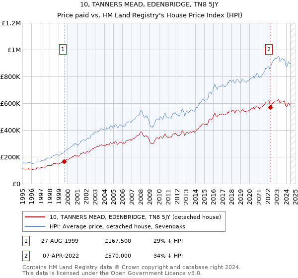 10, TANNERS MEAD, EDENBRIDGE, TN8 5JY: Price paid vs HM Land Registry's House Price Index