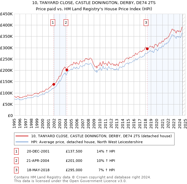 10, TANYARD CLOSE, CASTLE DONINGTON, DERBY, DE74 2TS: Price paid vs HM Land Registry's House Price Index