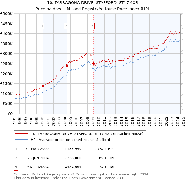 10, TARRAGONA DRIVE, STAFFORD, ST17 4XR: Price paid vs HM Land Registry's House Price Index