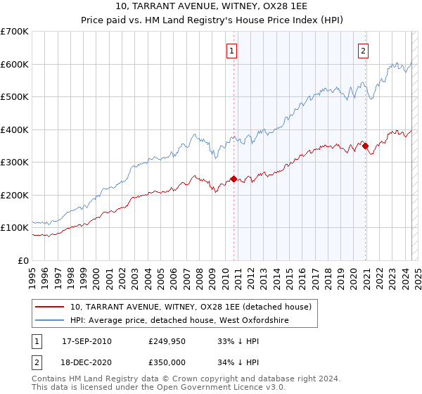 10, TARRANT AVENUE, WITNEY, OX28 1EE: Price paid vs HM Land Registry's House Price Index