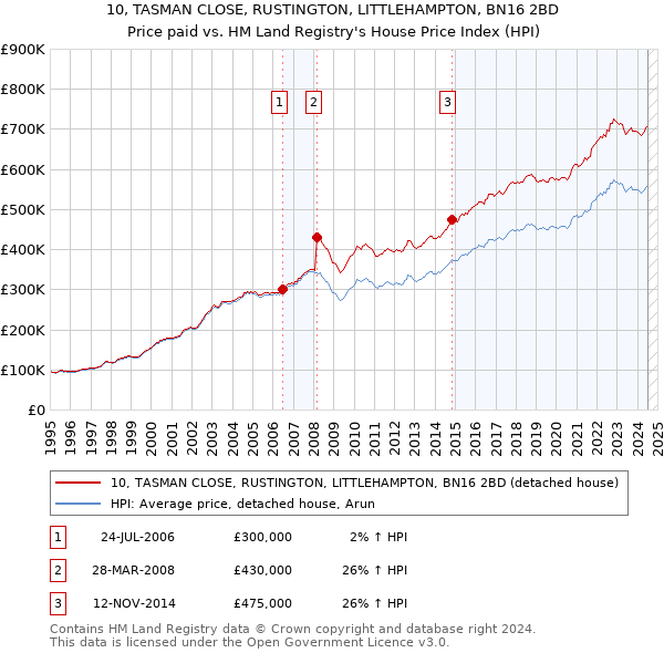 10, TASMAN CLOSE, RUSTINGTON, LITTLEHAMPTON, BN16 2BD: Price paid vs HM Land Registry's House Price Index