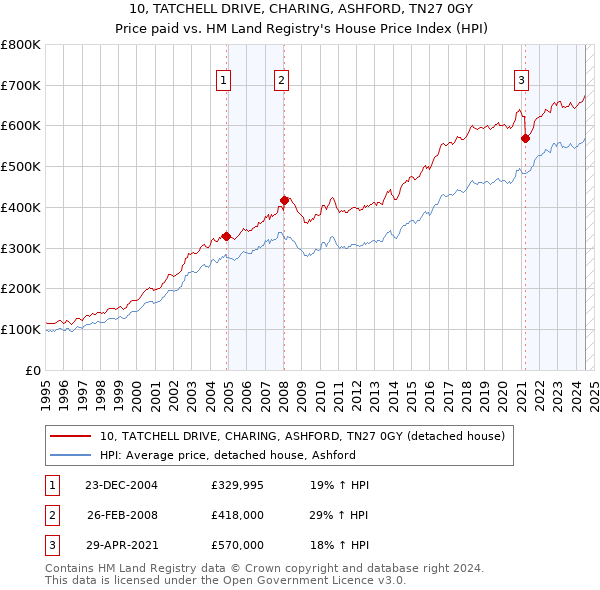 10, TATCHELL DRIVE, CHARING, ASHFORD, TN27 0GY: Price paid vs HM Land Registry's House Price Index