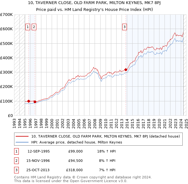 10, TAVERNER CLOSE, OLD FARM PARK, MILTON KEYNES, MK7 8PJ: Price paid vs HM Land Registry's House Price Index