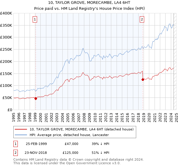 10, TAYLOR GROVE, MORECAMBE, LA4 6HT: Price paid vs HM Land Registry's House Price Index