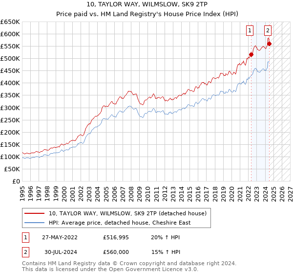 10, TAYLOR WAY, WILMSLOW, SK9 2TP: Price paid vs HM Land Registry's House Price Index