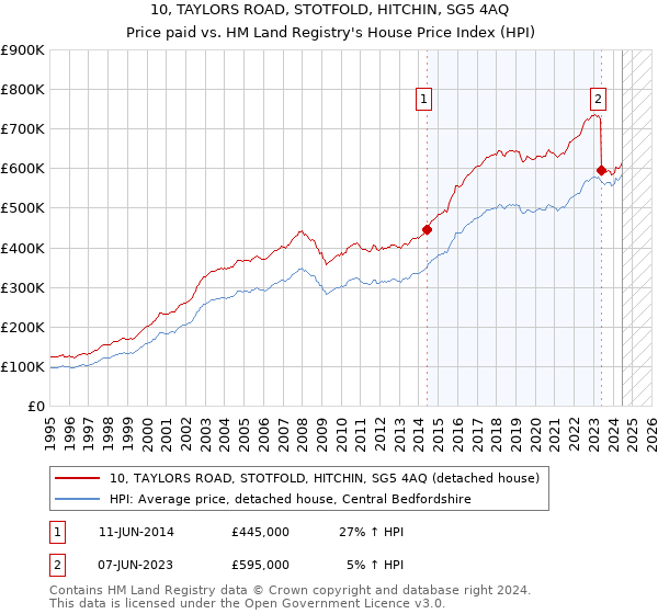 10, TAYLORS ROAD, STOTFOLD, HITCHIN, SG5 4AQ: Price paid vs HM Land Registry's House Price Index