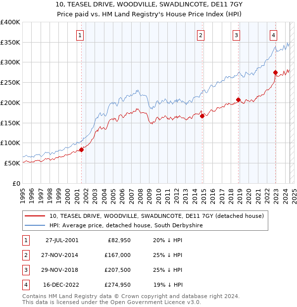 10, TEASEL DRIVE, WOODVILLE, SWADLINCOTE, DE11 7GY: Price paid vs HM Land Registry's House Price Index