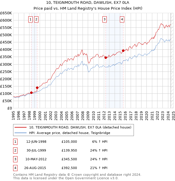 10, TEIGNMOUTH ROAD, DAWLISH, EX7 0LA: Price paid vs HM Land Registry's House Price Index