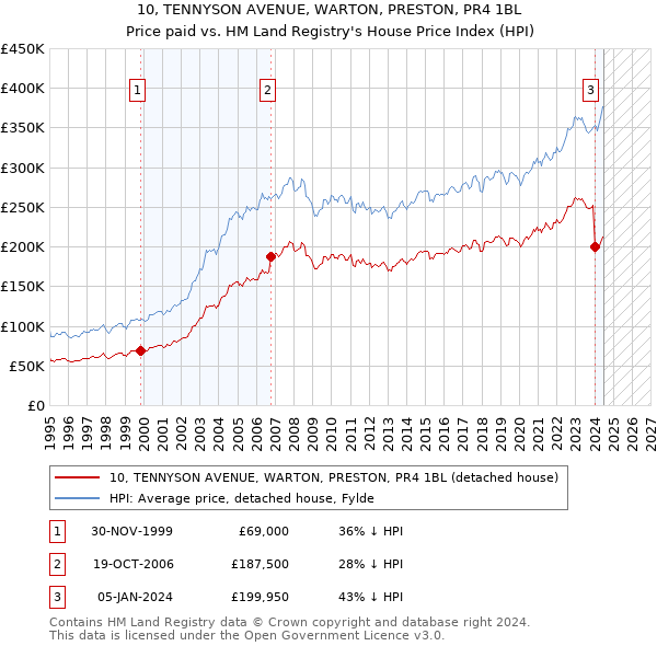 10, TENNYSON AVENUE, WARTON, PRESTON, PR4 1BL: Price paid vs HM Land Registry's House Price Index