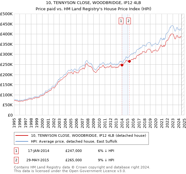 10, TENNYSON CLOSE, WOODBRIDGE, IP12 4LB: Price paid vs HM Land Registry's House Price Index