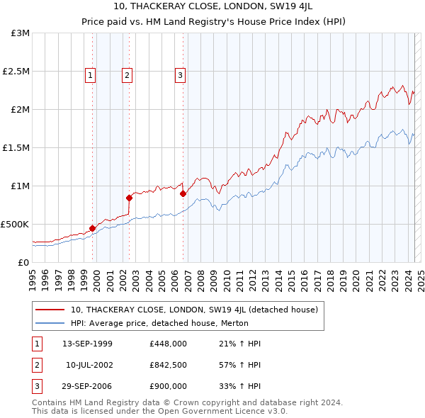 10, THACKERAY CLOSE, LONDON, SW19 4JL: Price paid vs HM Land Registry's House Price Index