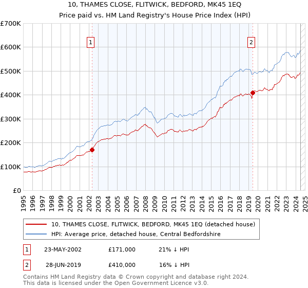 10, THAMES CLOSE, FLITWICK, BEDFORD, MK45 1EQ: Price paid vs HM Land Registry's House Price Index