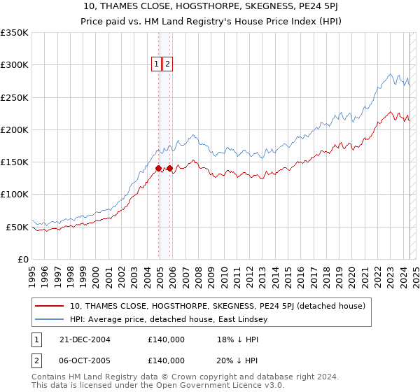 10, THAMES CLOSE, HOGSTHORPE, SKEGNESS, PE24 5PJ: Price paid vs HM Land Registry's House Price Index