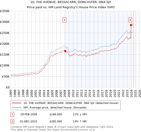 10, THE AVENUE, BESSACARR, DONCASTER, DN4 5JX: Price paid vs HM Land Registry's House Price Index