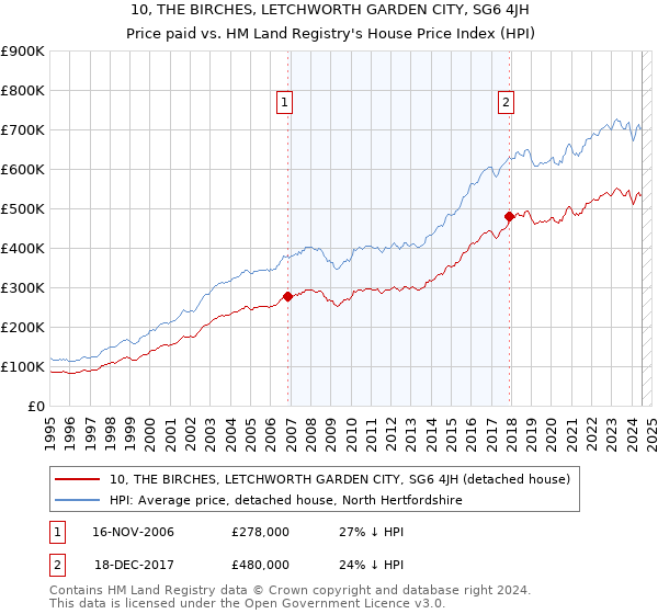 10, THE BIRCHES, LETCHWORTH GARDEN CITY, SG6 4JH: Price paid vs HM Land Registry's House Price Index