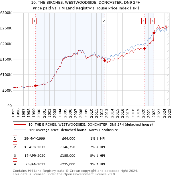 10, THE BIRCHES, WESTWOODSIDE, DONCASTER, DN9 2PH: Price paid vs HM Land Registry's House Price Index