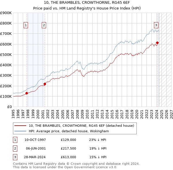 10, THE BRAMBLES, CROWTHORNE, RG45 6EF: Price paid vs HM Land Registry's House Price Index