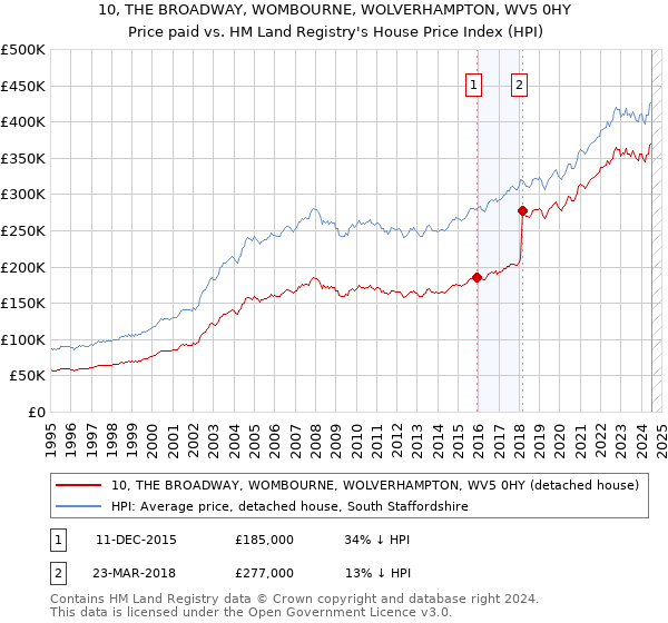 10, THE BROADWAY, WOMBOURNE, WOLVERHAMPTON, WV5 0HY: Price paid vs HM Land Registry's House Price Index