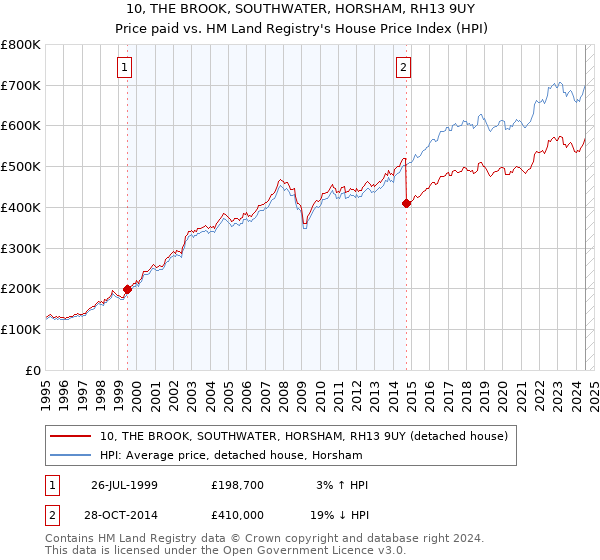 10, THE BROOK, SOUTHWATER, HORSHAM, RH13 9UY: Price paid vs HM Land Registry's House Price Index