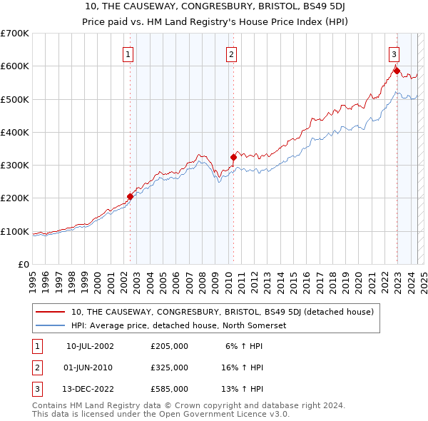 10, THE CAUSEWAY, CONGRESBURY, BRISTOL, BS49 5DJ: Price paid vs HM Land Registry's House Price Index