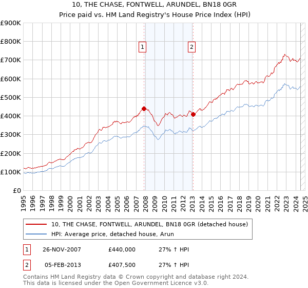 10, THE CHASE, FONTWELL, ARUNDEL, BN18 0GR: Price paid vs HM Land Registry's House Price Index