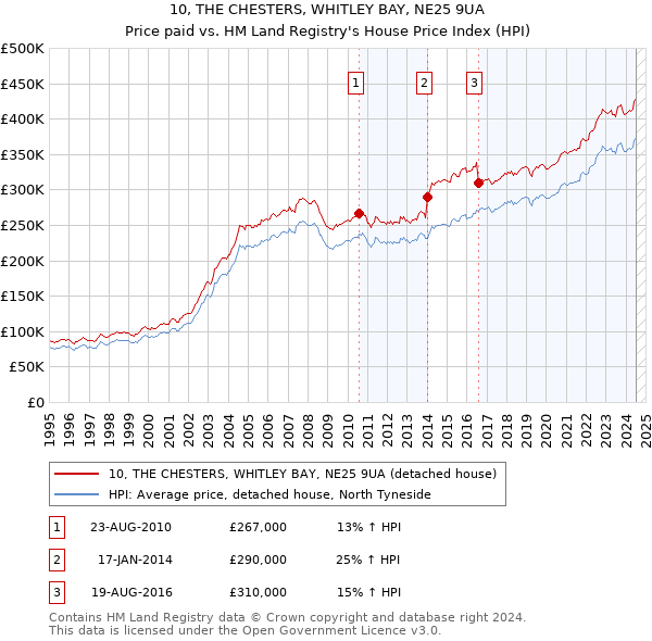 10, THE CHESTERS, WHITLEY BAY, NE25 9UA: Price paid vs HM Land Registry's House Price Index